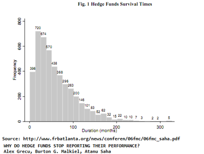 Hedge fund survival time_foro